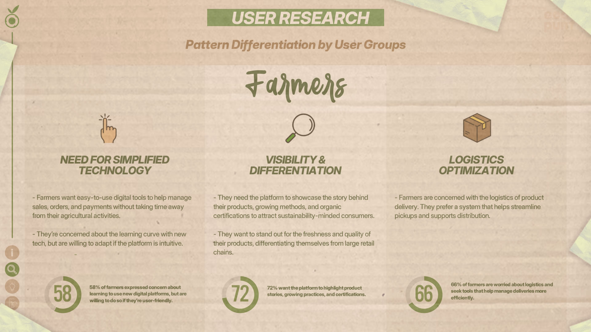 Infographic showing research patterns for Farmers: Need for simplified technology, visibility and differentiation, and logistics optimization.