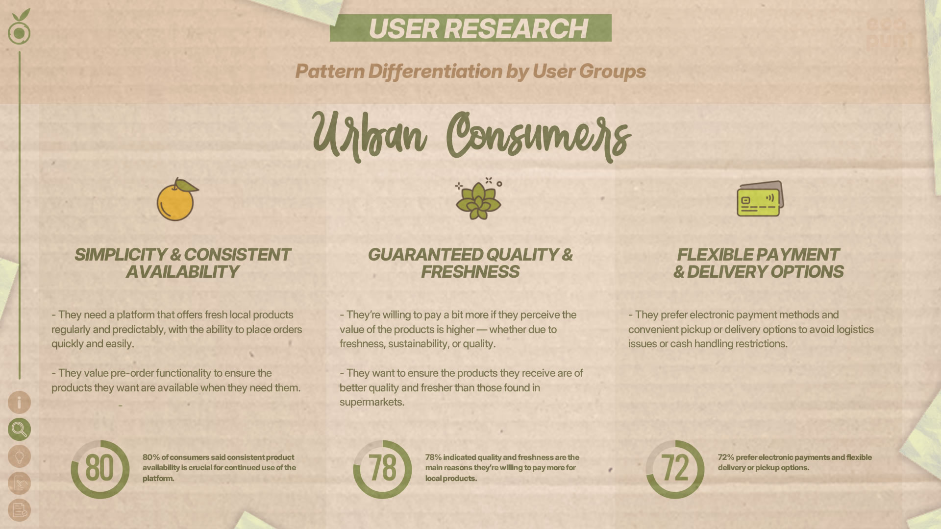 Graphic displaying research findings for Urban Consumers: Constant simplicity and availability, guaranteed quality and freshness, flexible payment and delivery options.