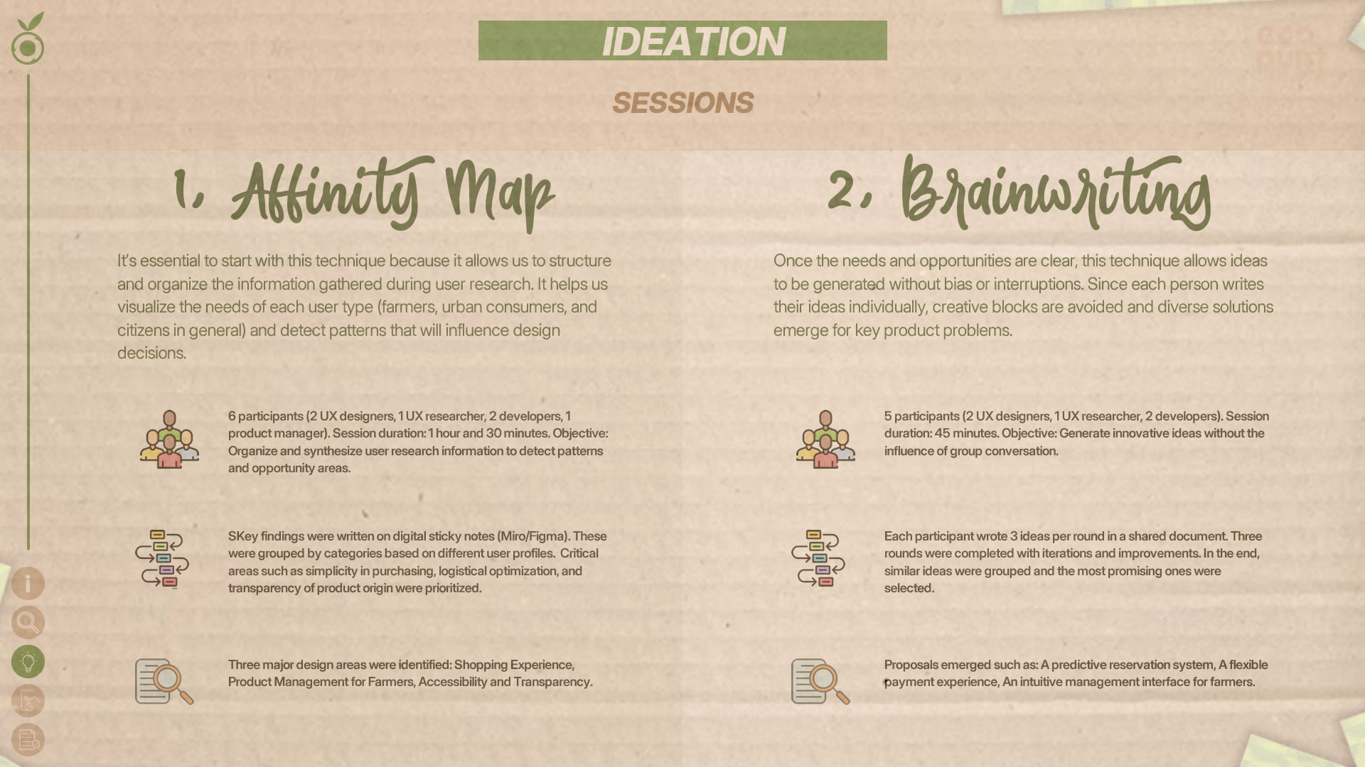 Details from two of the four ideation sessions: Affinity Map and Brainwriting. Each session includes participant count, working process, and outcomes.
