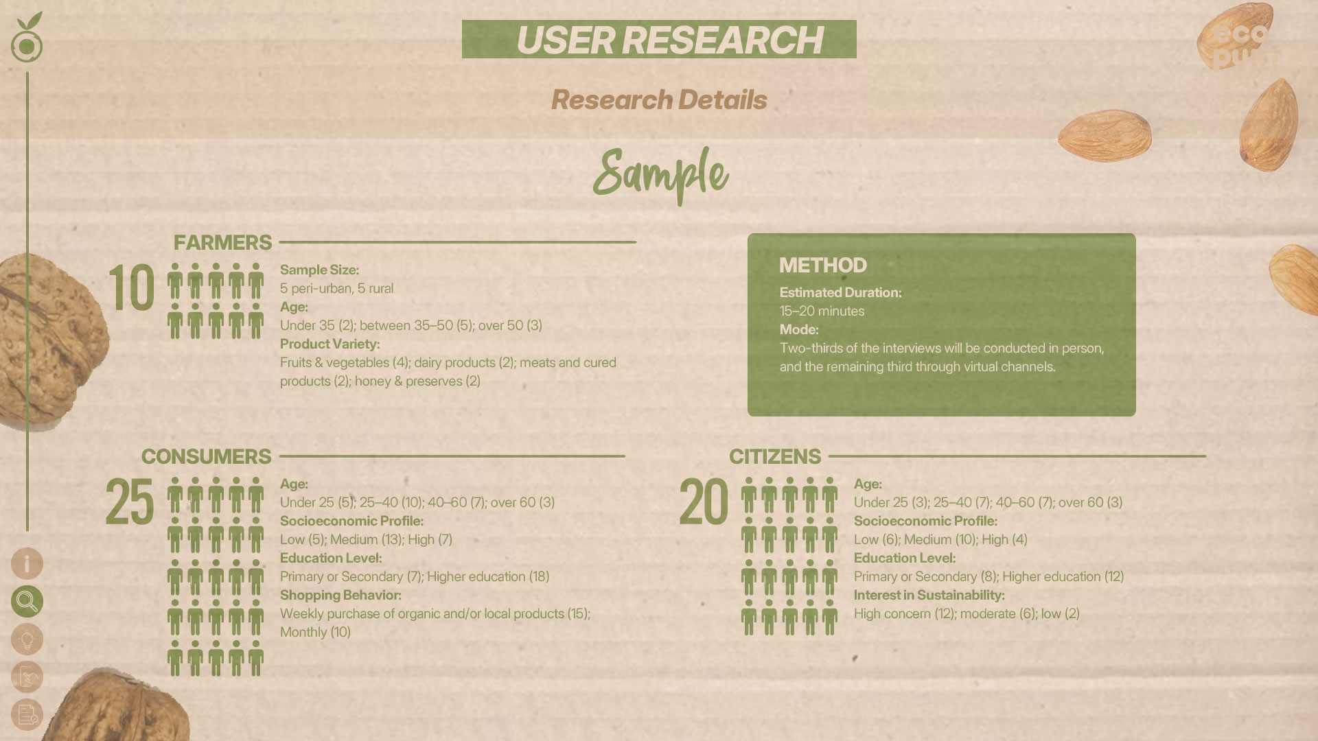 Infographic with user research details: Sample includes 10 farmers, 25 regular urban consumers, and 20 citizens interested in organic products. Method, duration, and research mode are also included.