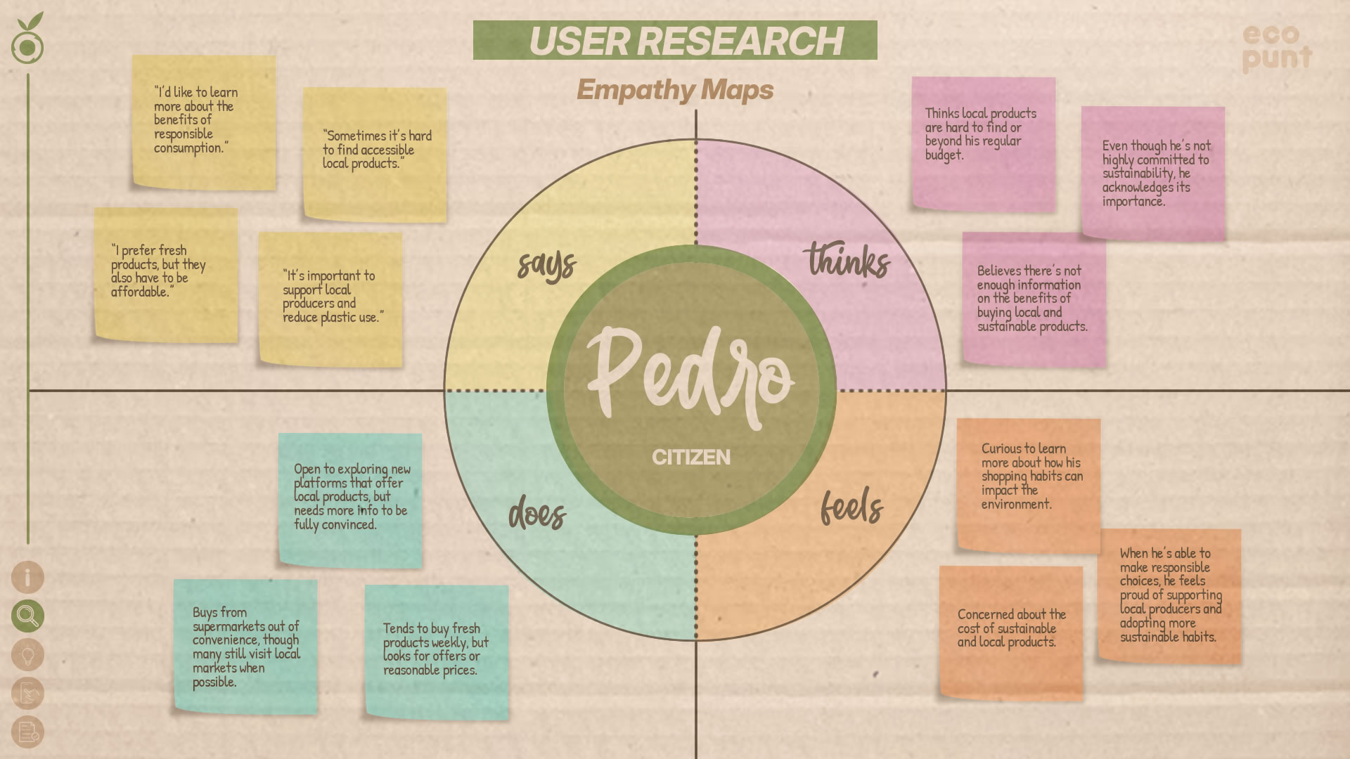 Empathy map for the user persona Pedro (citizen). Displays what he says, does, thinks, and feels.