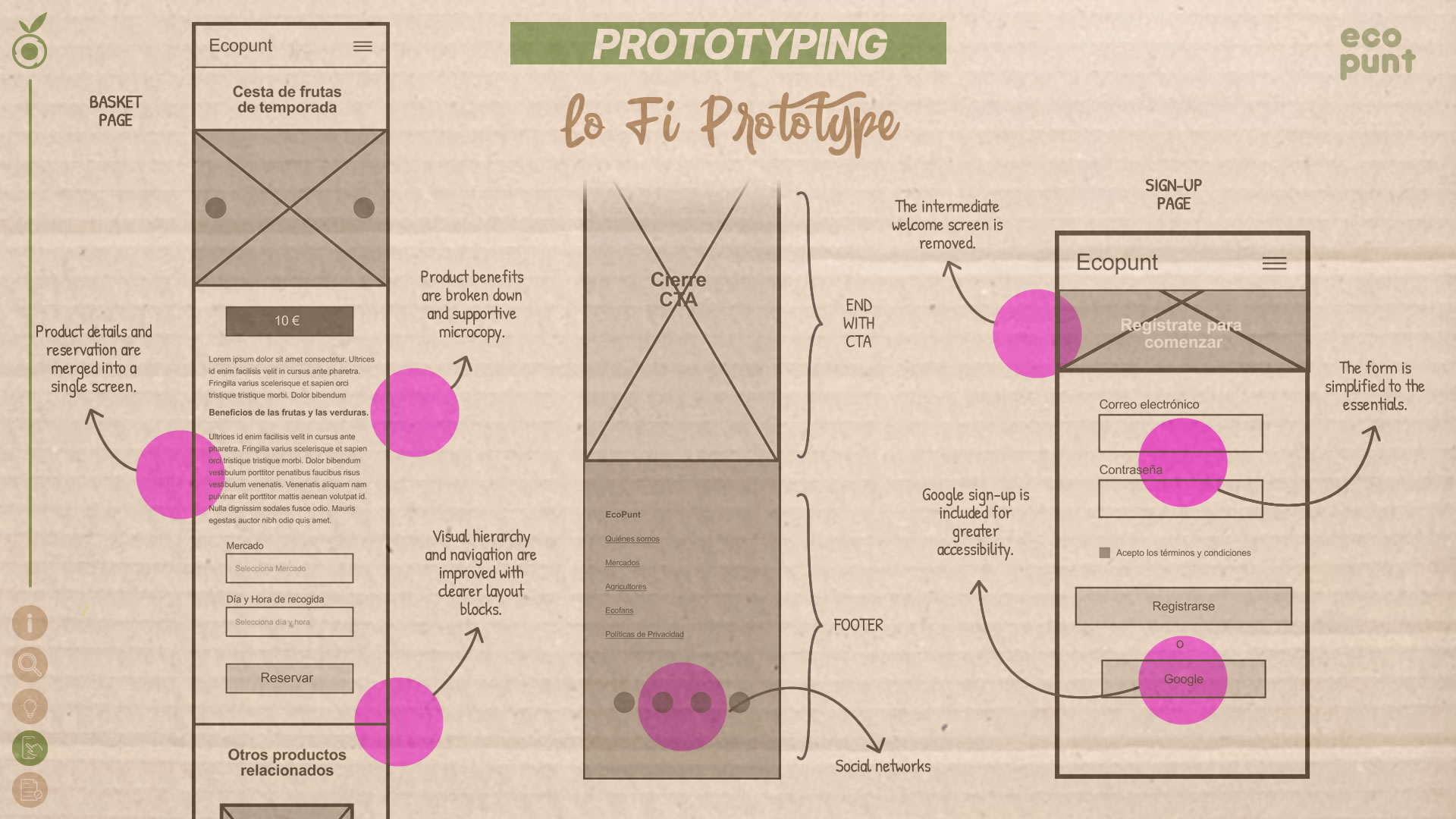 Low-fidelity prototype. Shows four mobile screens: Home, Menu, Sign-Up Page, and Producer Account. Each screen includes a pink circle highlighting changes and their reasoning.