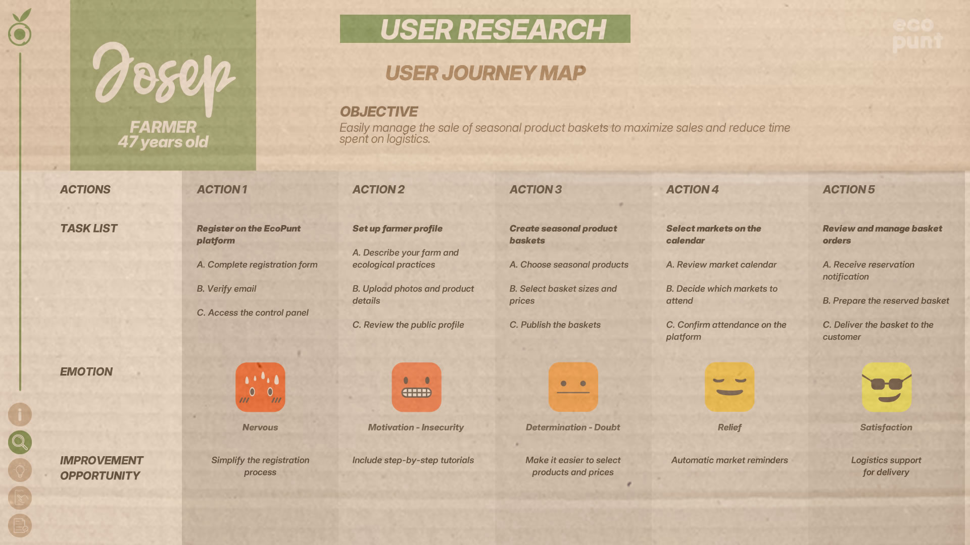 Journey map table for Josep, the farmer. Shows his goals, actions, task lists, emotions, and possible improvement opportunities.