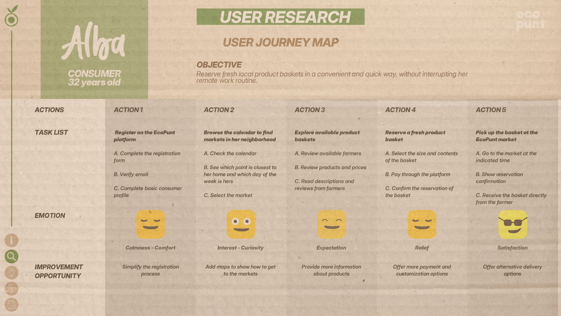 Journey map table for Alba, the frequent eco-consumer. Shows her goals, actions, task lists, emotions, and possible improvement opportunities.