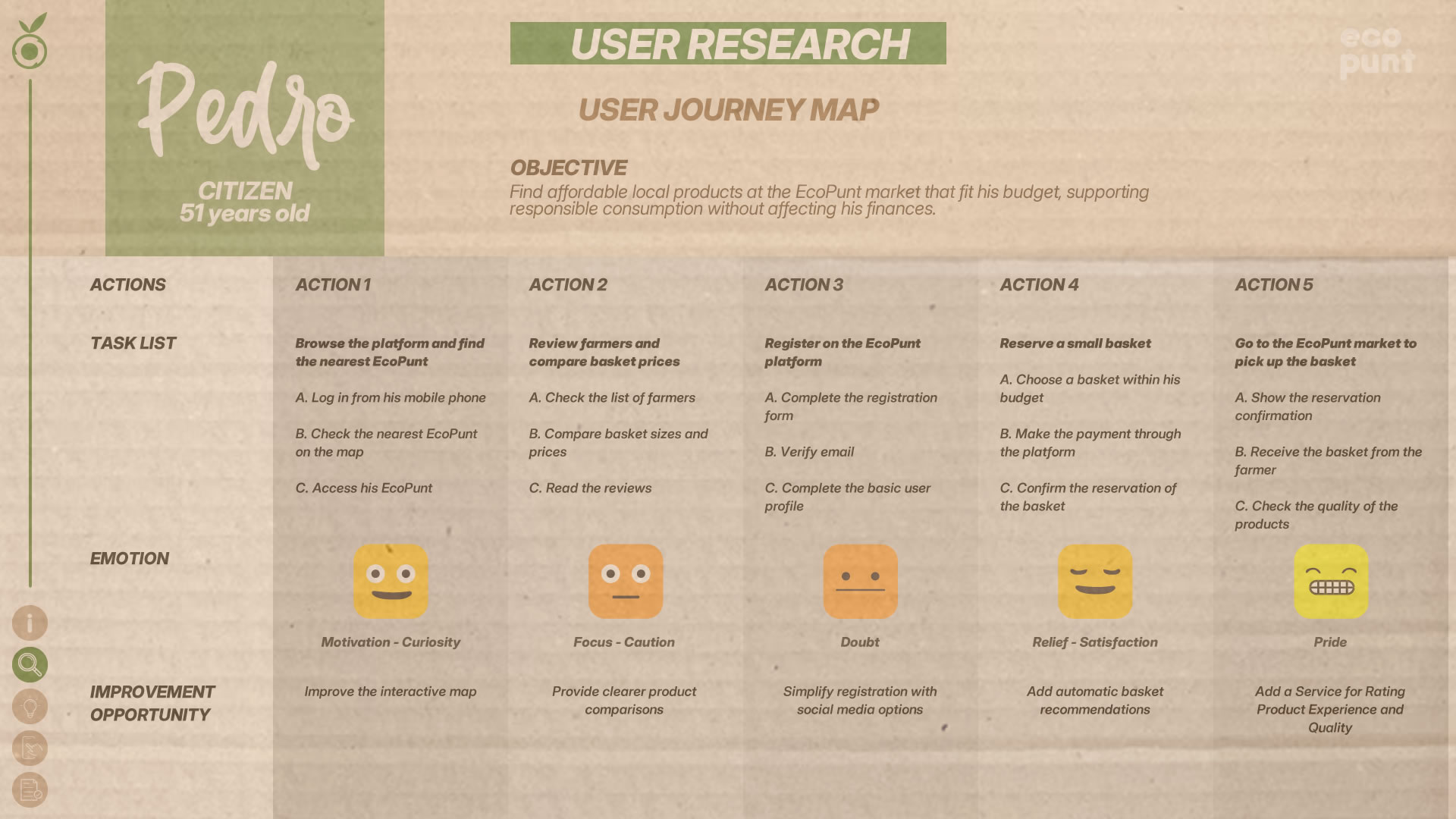 Journey map table for Pedro, the citizen. Shows his goals, actions, task lists, emotions, and possible improvement opportunities.
