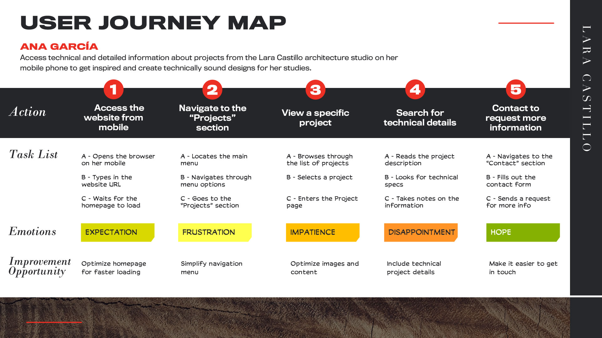 Infografía que muestra el User Journey Map del user persona: se detallan las acciones, tareas, sentimientos y oportunidades de mejora. El recorrido, incluye ingresar a la web desde el móvil hasta contactar al estudio para pedir más información.