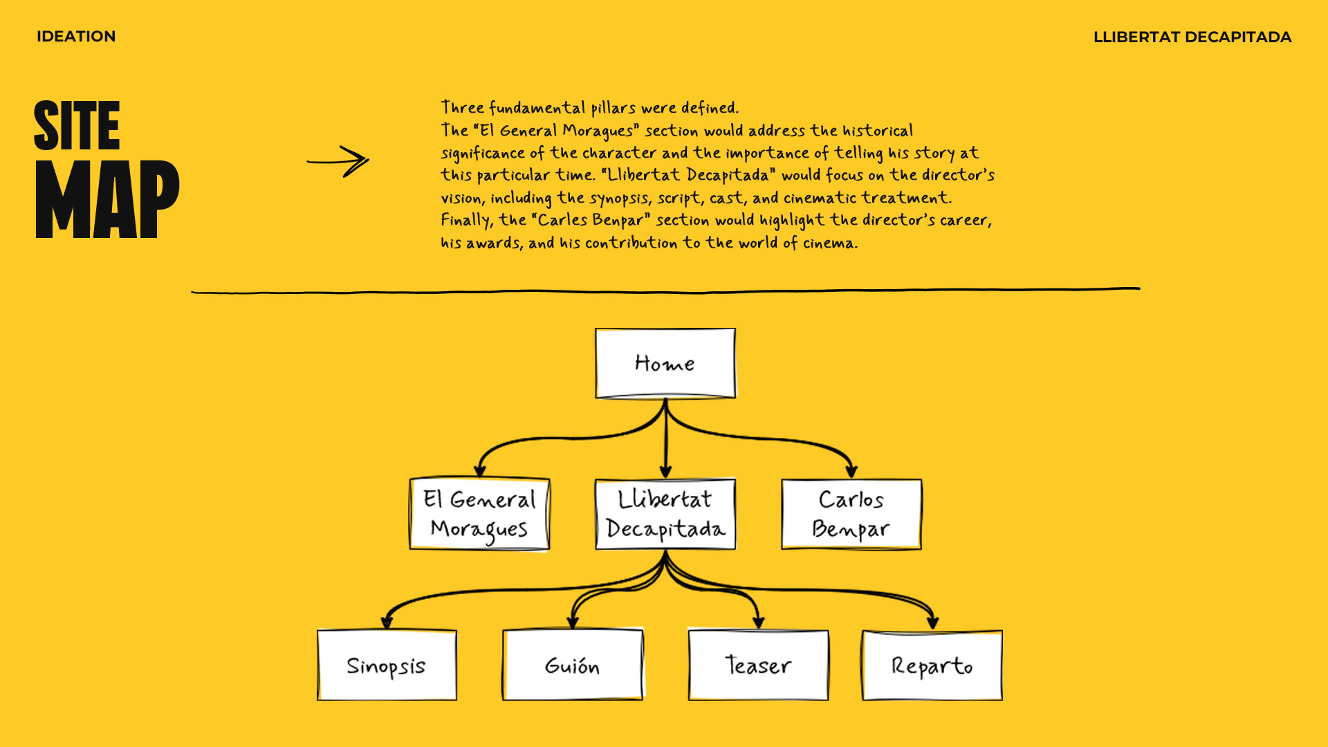 Graphic board showing the site's Sitemap, designed after the ideation sessions.
