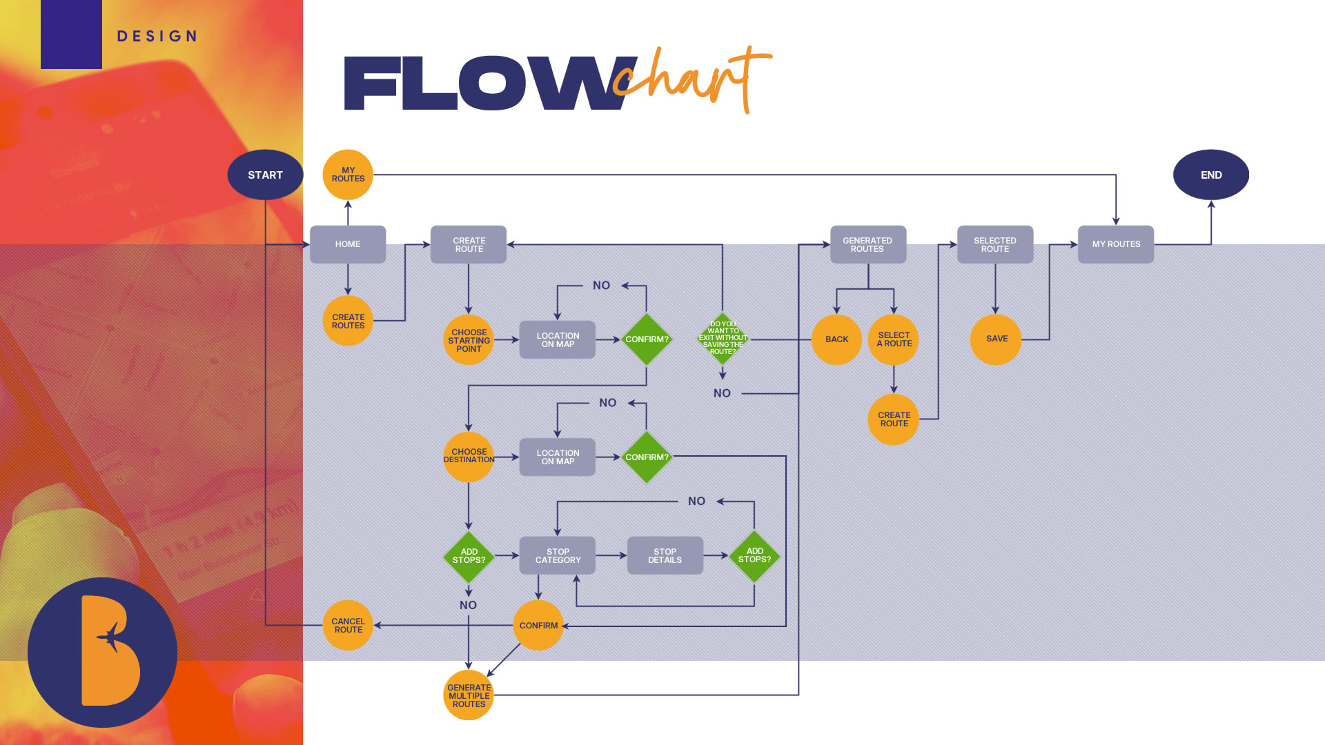 Infographic showing the user flow diagram of the Odiseo Buenviaje app: from start to finish, going through the entire process of creating personalized travel routes.