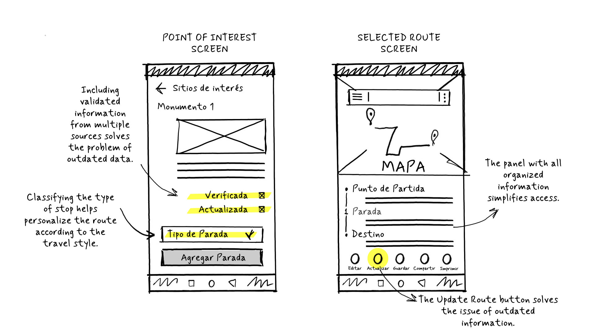Hand-drawn sketches of two more mobile screens: the first belongs to 'Point of Interest', where the user can access more information about the location to decide whether to add it to their travel route; the second belongs to 'Selected Route' and shows how the interface looks when the user has already designed a custom route, including pins and the path displayed on a map.