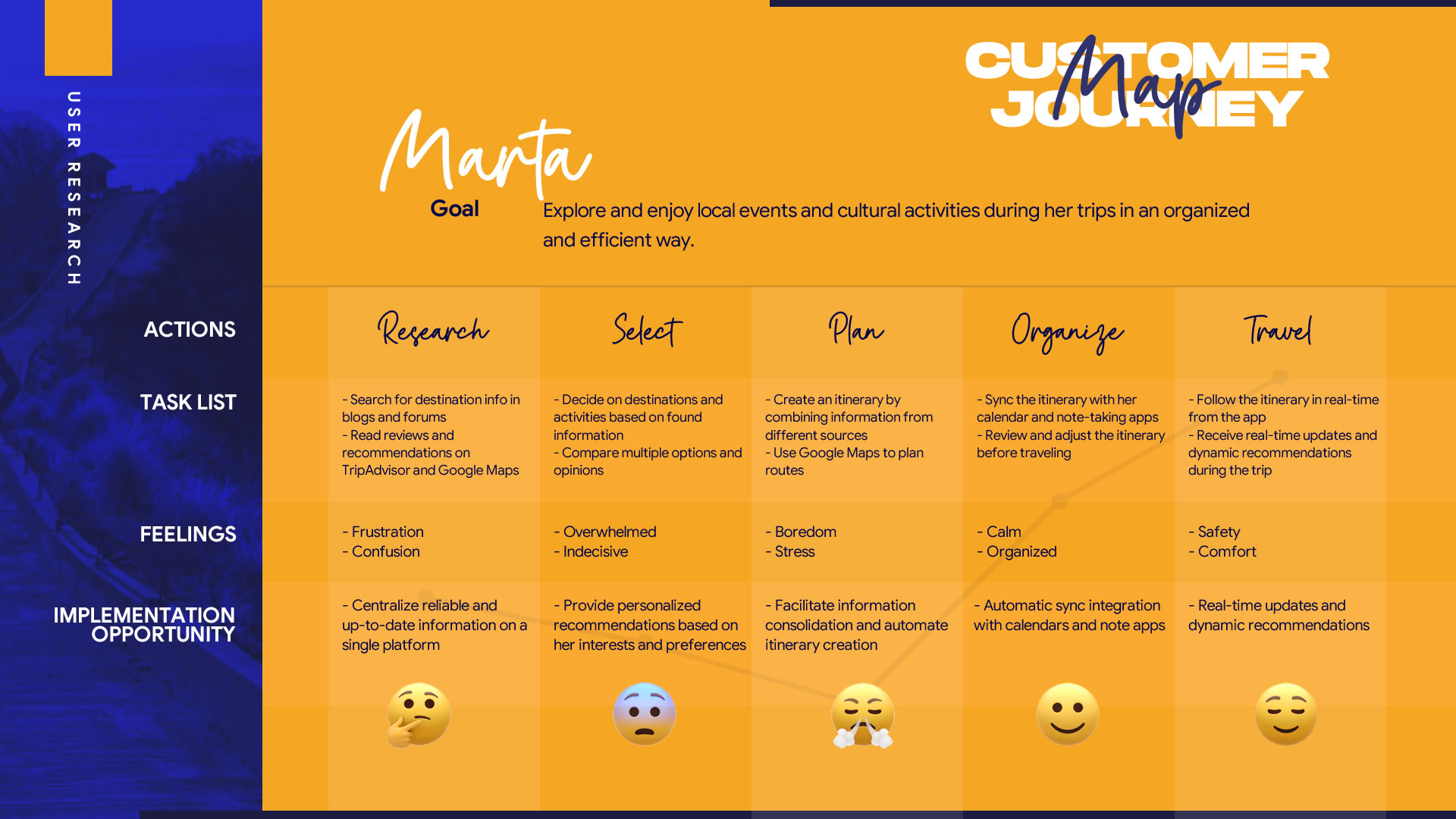 Customer Journey Map of user Marta with columns for each stage of travel: Research, Select, Plan, Organize, and Travel. Includes task list, emotions felt at each stage like frustration or ease, and implementation opportunities such as centralized information, personalized recommendations, and real-time updates.