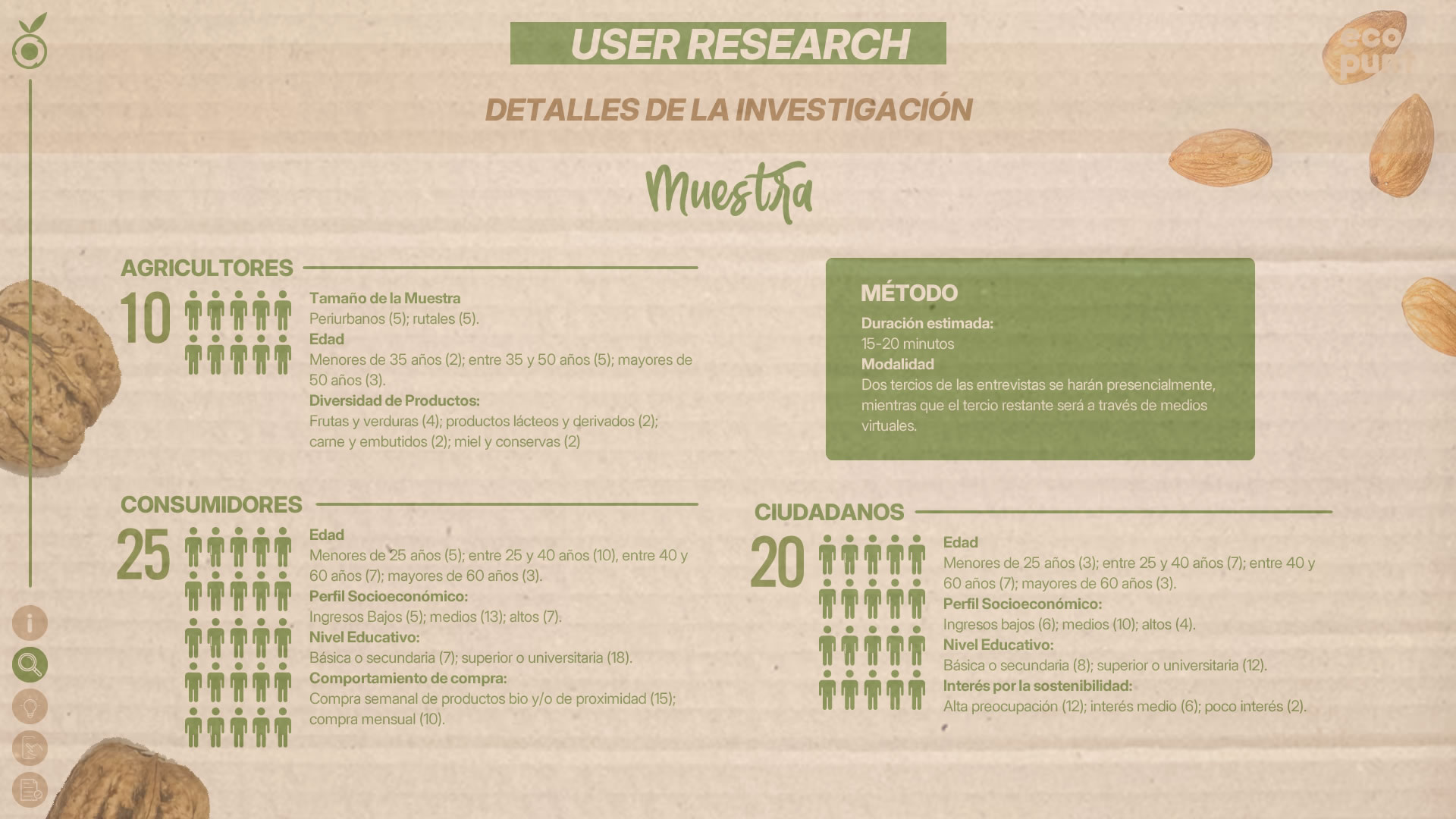 Infografía con detalles de la 'Investigación de usuario'. Muestra de la población: 10 agricultores, 25 consumidores urbanos habituales y 20 ciudadanos interesados en productos ecológicos. Además, se precisa el método, duración y modalidad.