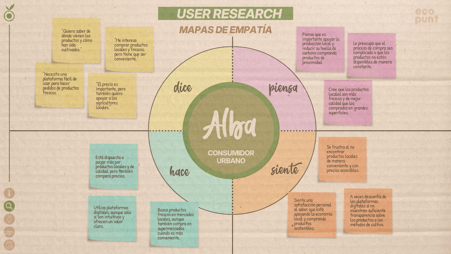 Mapa de empatía del 'user-persona' Alba (consumidora). Muestra lo que dice, hace, piensa y siente.