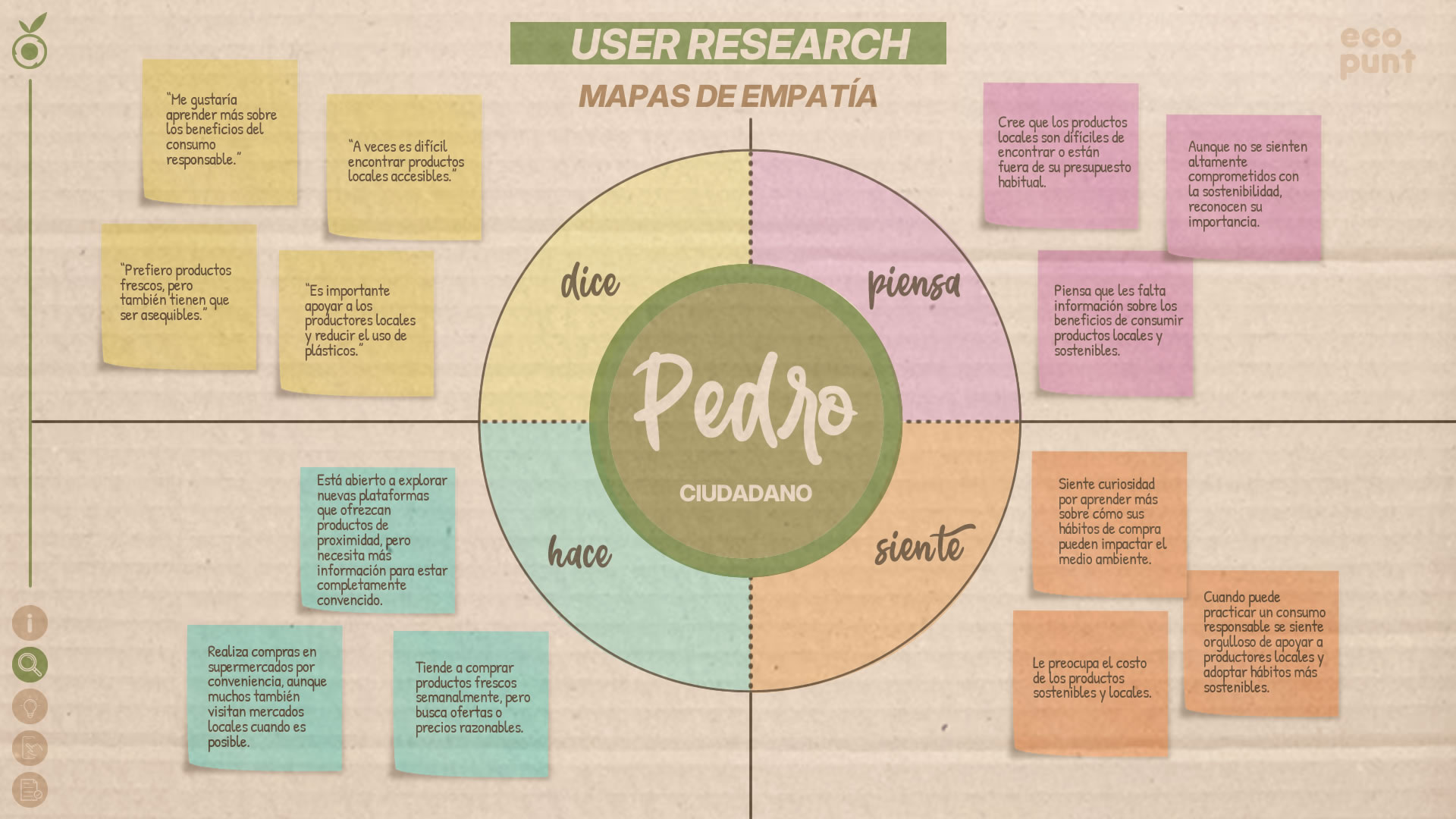 Mapa de empatía del 'user-persona' Pedro (ciudadano). Muestra lo que dice, hace, piensa y siente.