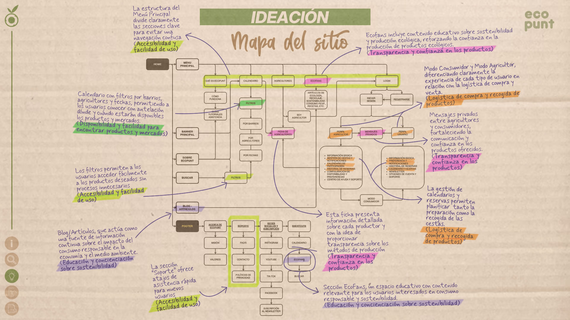 Infografía que muestra la estructura del 'Mapa del Sitio'. De la estructura jerárquica del sitio web, se desprenden flechas con anotaciones que señalan los cambios realizados en función de los insights recogidos.