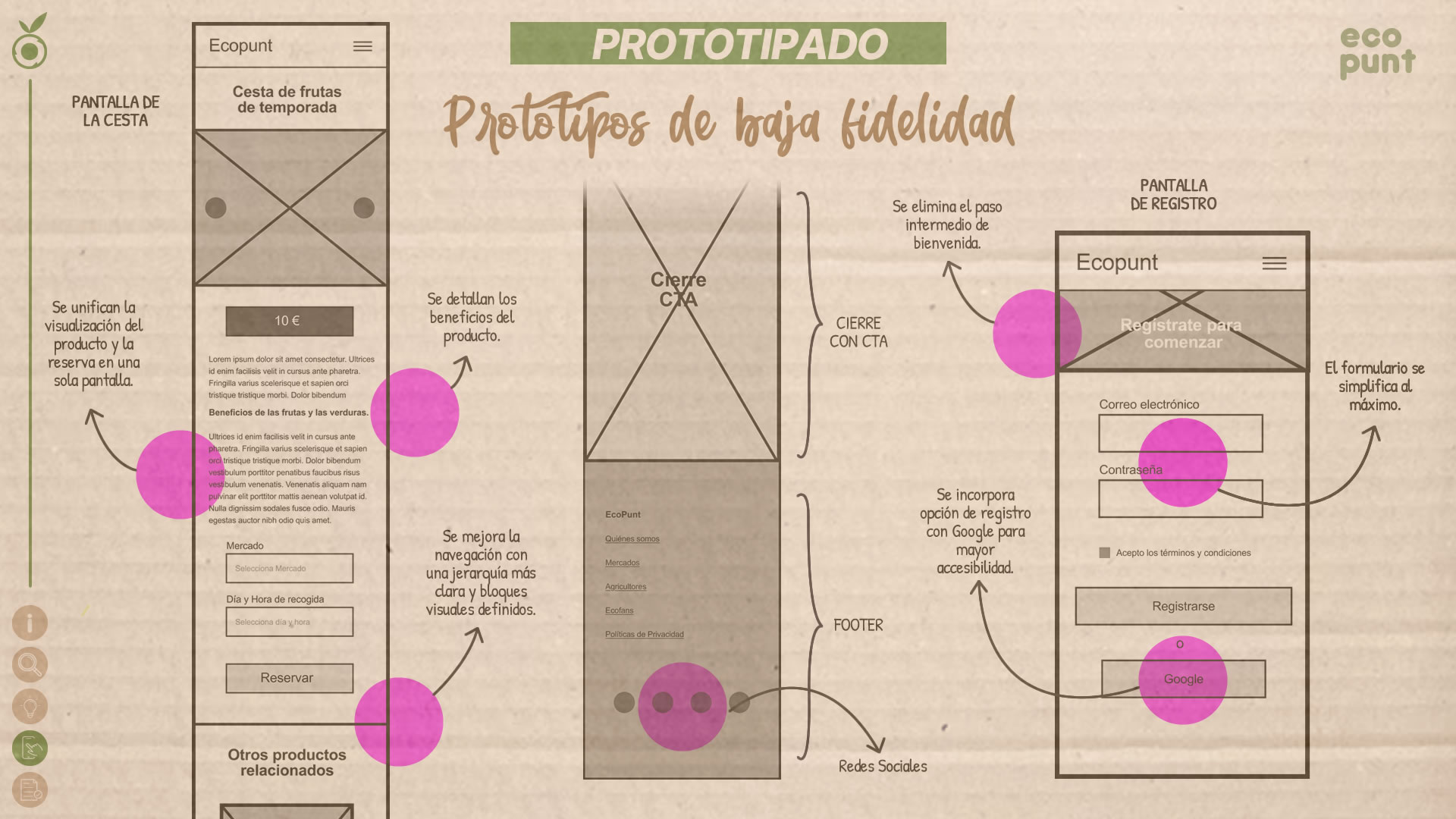 Prototipado de baja fidelidad. Se pueden observar cuatro pantallas móviles: 'Home', 'Menú', 'Página de registro' y 'Cuenta de productor'. En cada pantalla hay un círculo rosa, que muestra los cambios realizados y su justificación.