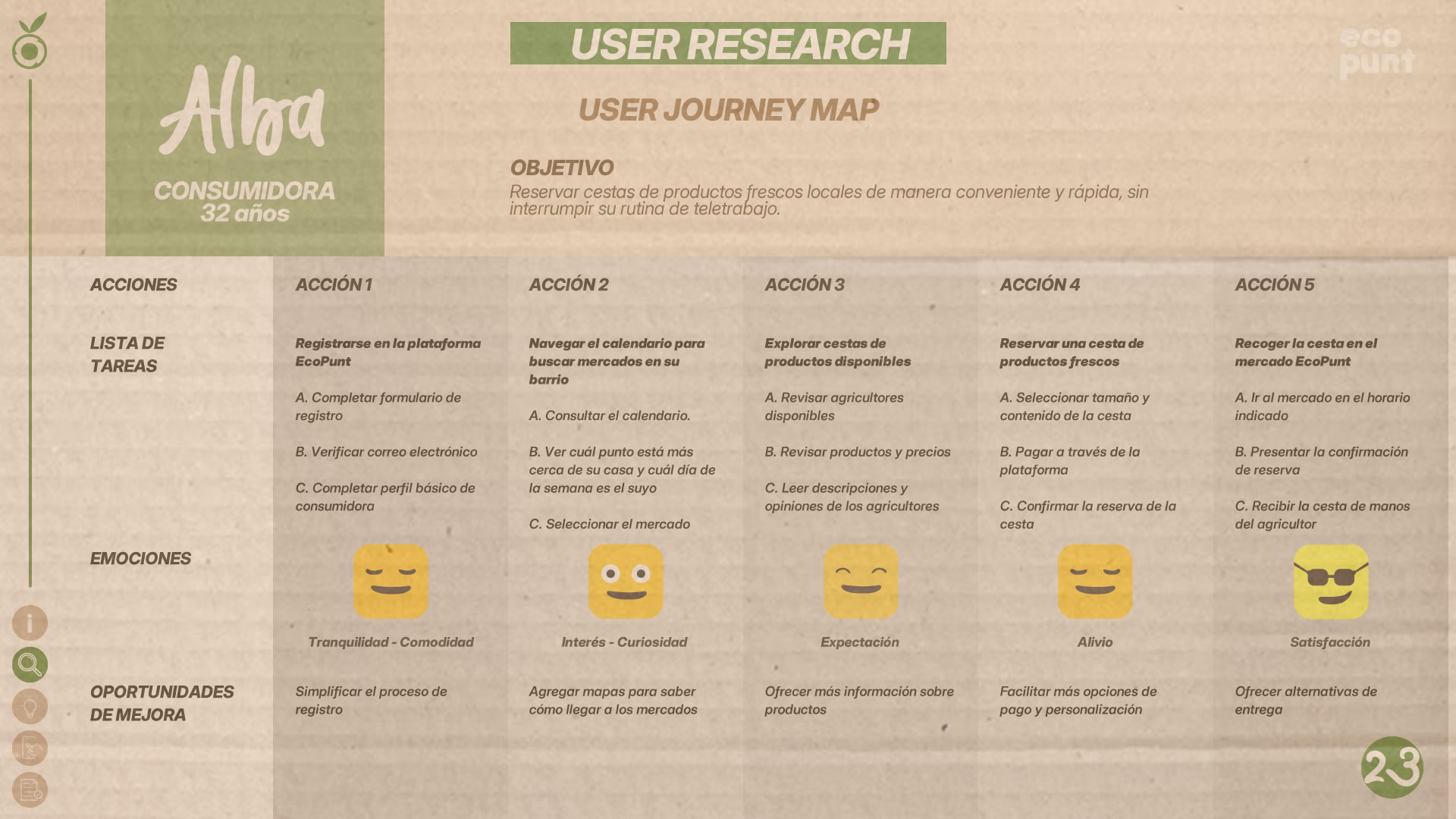 Tabla que muestra el 'User Journey Map' de Alba, la consumidora habitual de productos ecológicos. Se pueden observar, su objetivos, acciones, listas de tareas, emociones y probables oportunidades de mejora.