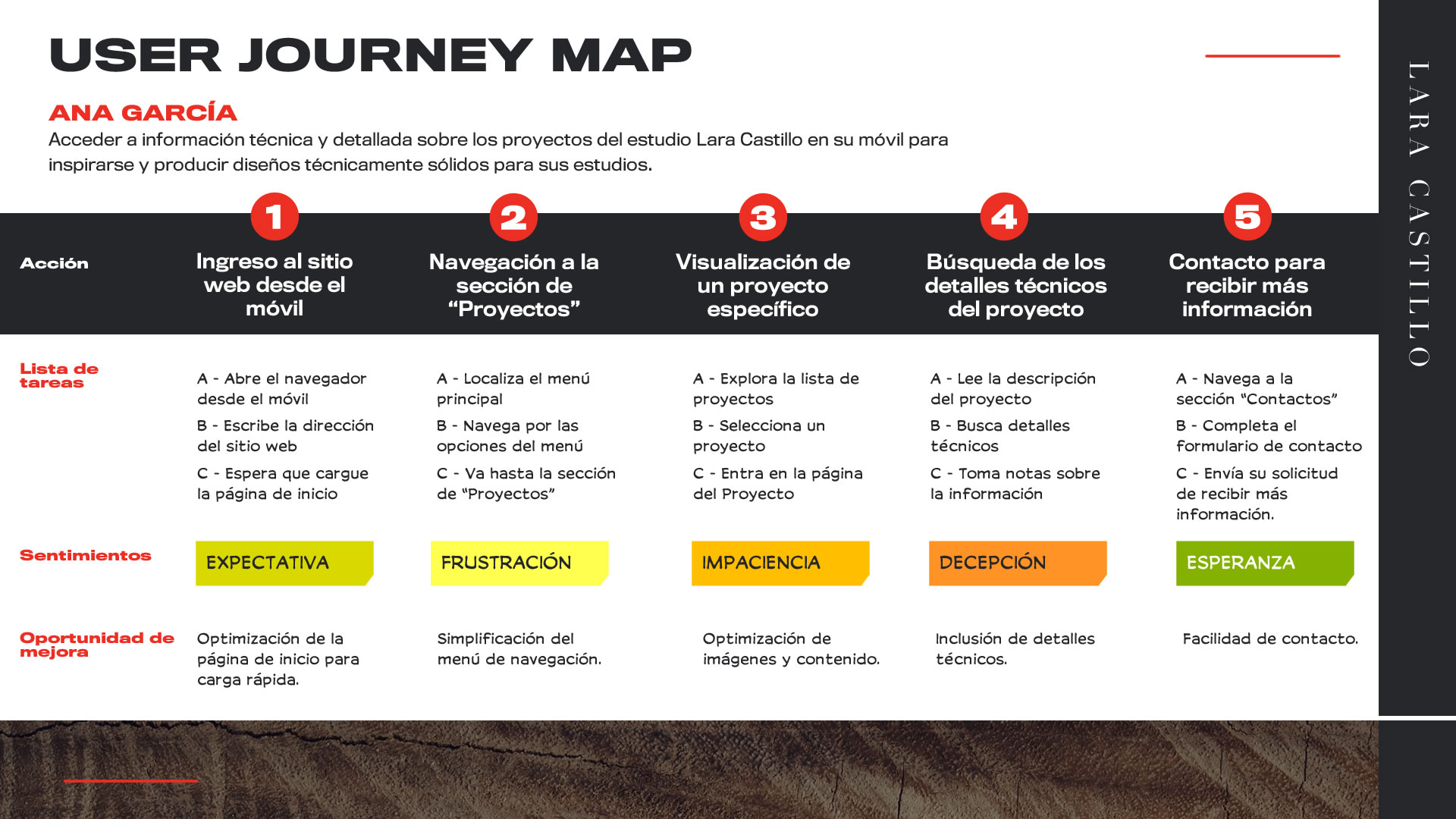 Infografía que muestra el User Journey Map del user persona: se detallan las acciones, tareas, sentimientos y oportunidades de mejora. El recorrido, incluye ingresar a la web desde el móvil hasta contactar al estudio para pedir más información.