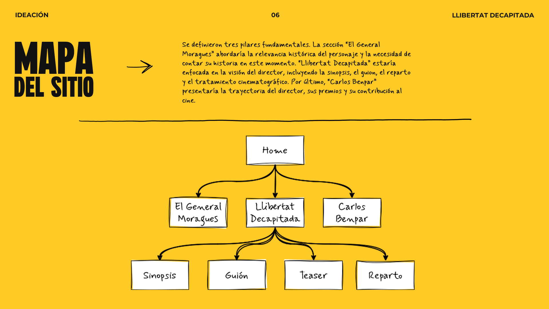Placa gráfica que muestra el 'Mapa' del sitio diseñado tras las sesiones de ideación.