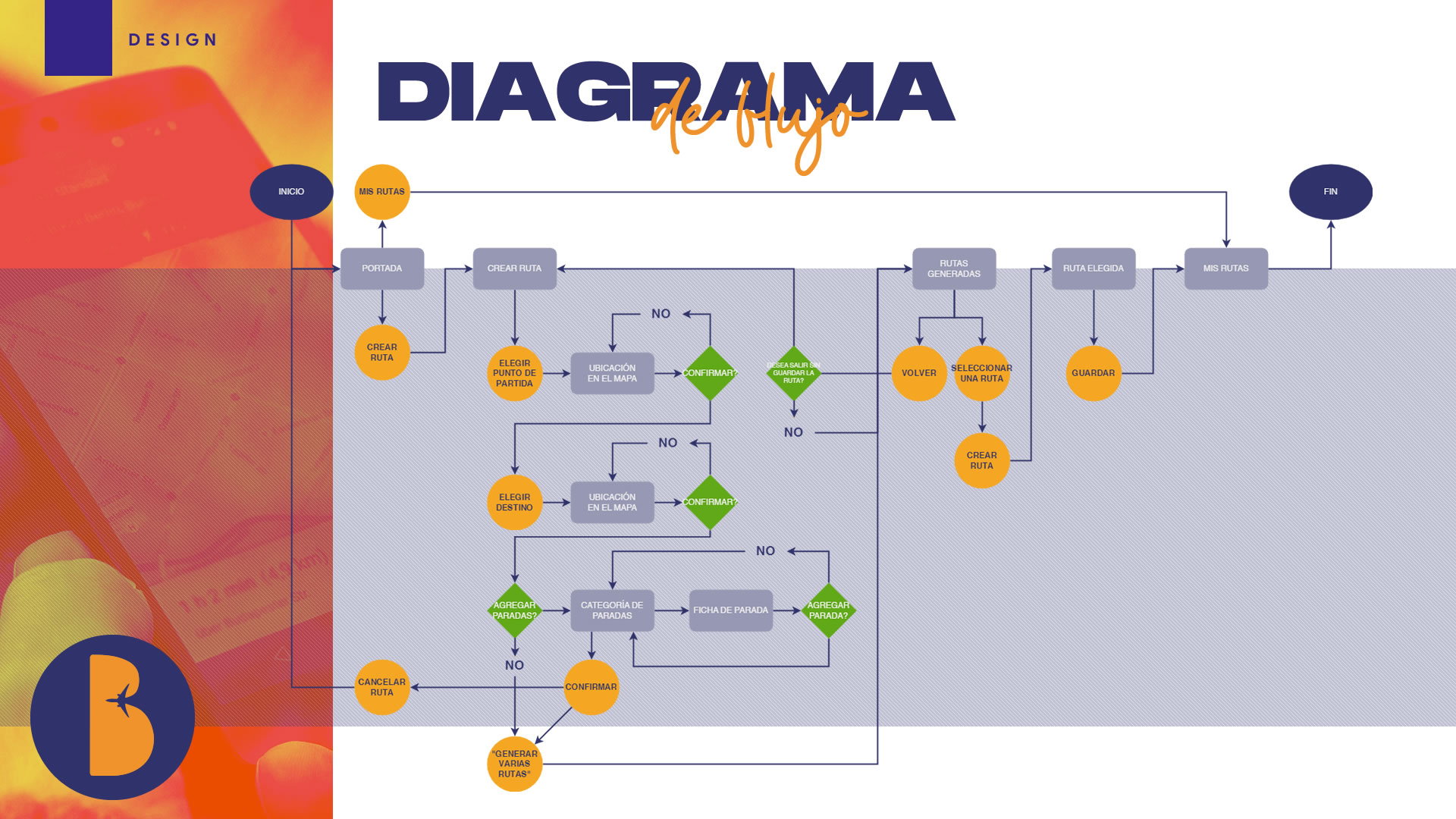Infografía que muestra el diagrama de flujo que experimenta el usuario de Odiseo de viaje: de inicio a fin, pasando por todo el proceso de creación de rutas personalizadas.