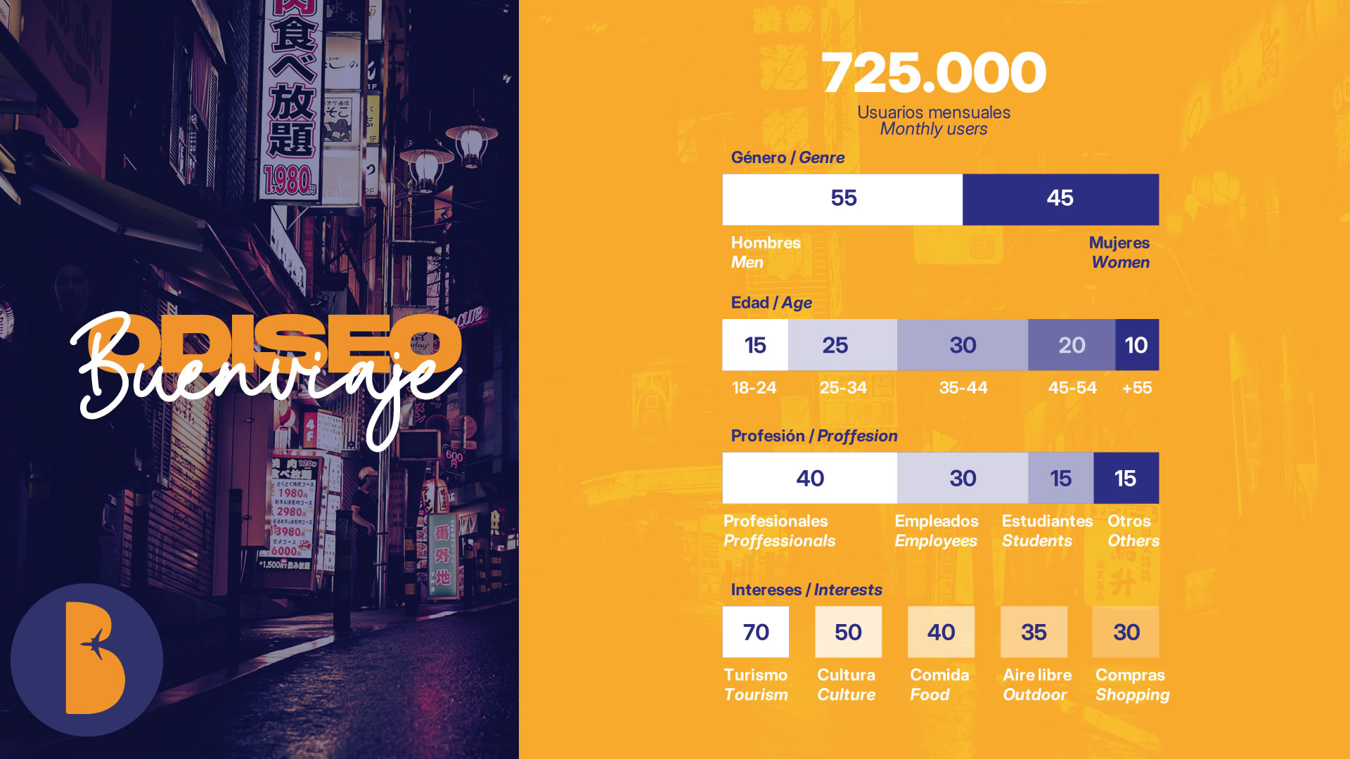 Gráfico que muestra que la app Odiseo tiene 725.000 usuarios mensuales, con mayoría hombres (55%), y el grupo etario más grande entre 25-34 años (25%)
