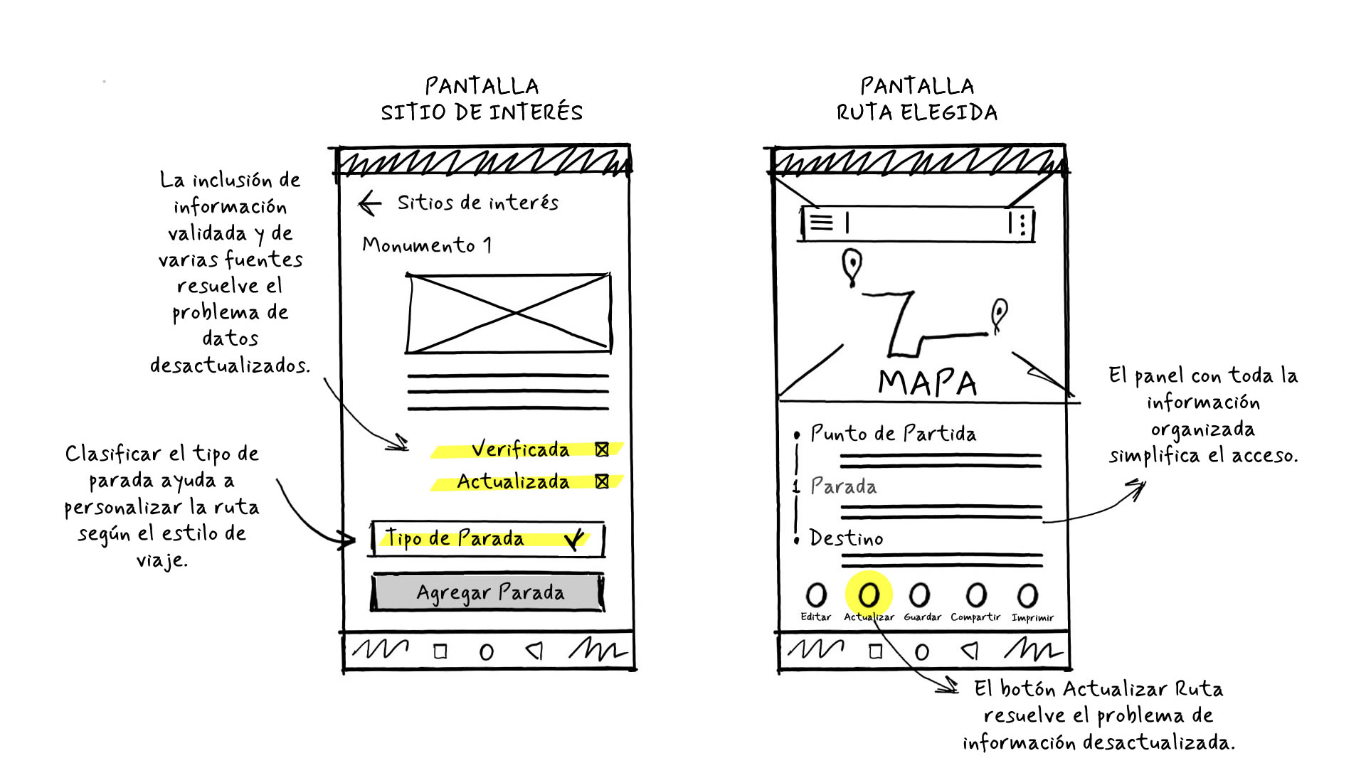 Bocetos a mano de otras dos pantallas móviles: la primera pertenece a 'Sitio de Interés', donde el usuario puede acceder a más información sobre el punto de interés para decidir si lo añade o no a su ruta de viaje; la segunda pertenece a 'Ruta elegida' y muestra cómo se ve la interfaz cuando el usuario ya ha diseñado su ruta personalizada, incluyendo los pin y el recorrido sobre un mapa.